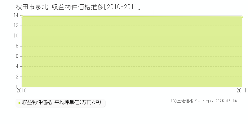 泉北(秋田市)の収益物件価格推移グラフ(坪単価)[2010-2011年]