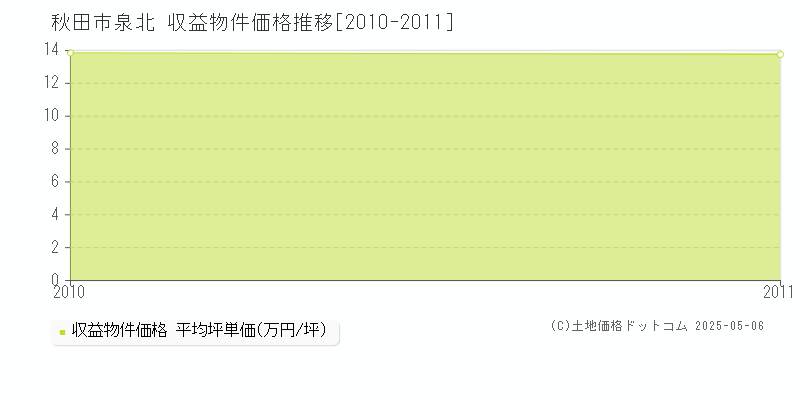 秋田市泉北のアパート価格推移グラフ 