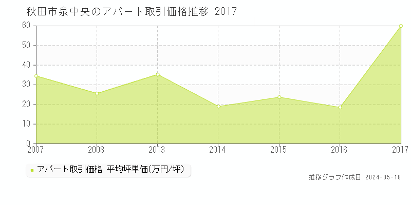 秋田市泉中央のアパート価格推移グラフ 