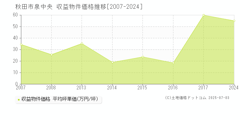 泉中央(秋田市)の収益物件価格推移グラフ(坪単価)[2007-2024年]