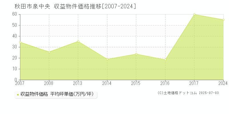 秋田市泉中央のアパート価格推移グラフ 