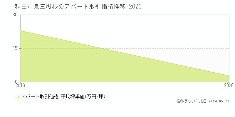 秋田市泉三嶽根のアパート価格推移グラフ 