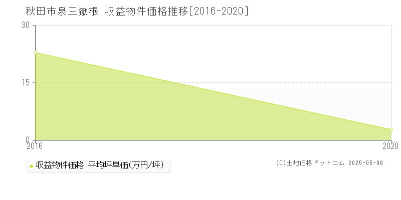 泉三嶽根(秋田市)の収益物件価格推移グラフ(坪単価)[2016-2020年]