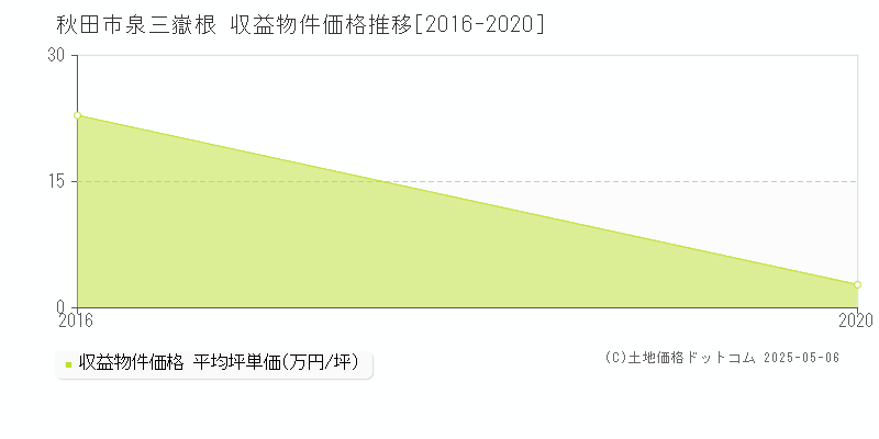 秋田市泉三嶽根のアパート価格推移グラフ 