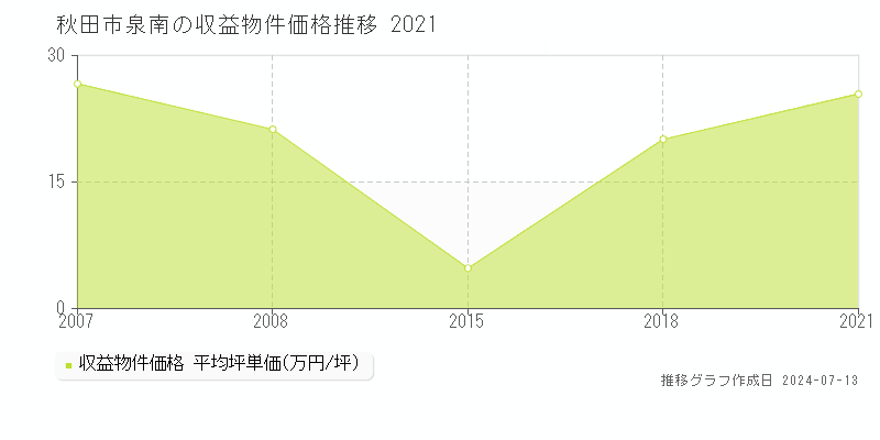 秋田市泉南のアパート価格推移グラフ 