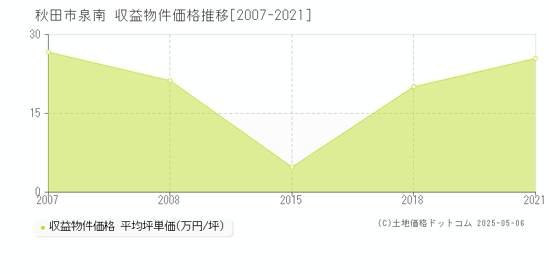 泉南(秋田市)の収益物件価格推移グラフ(坪単価)[2007-2021年]