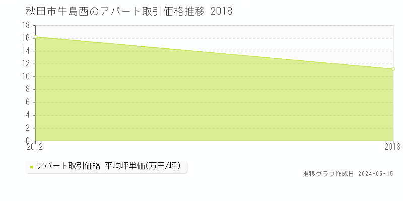 秋田市牛島西のアパート価格推移グラフ 