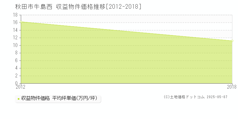 牛島西(秋田市)の収益物件価格推移グラフ(坪単価)[2012-2018年]