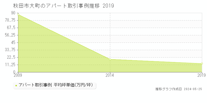 秋田市大町のアパート価格推移グラフ 