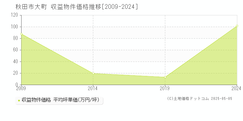 大町(秋田市)の収益物件価格推移グラフ(坪単価)[2009-2024年]