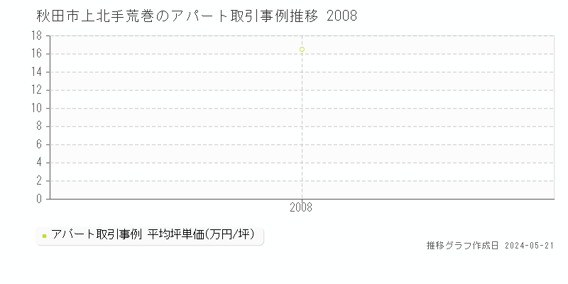 秋田市上北手荒巻のアパート価格推移グラフ 