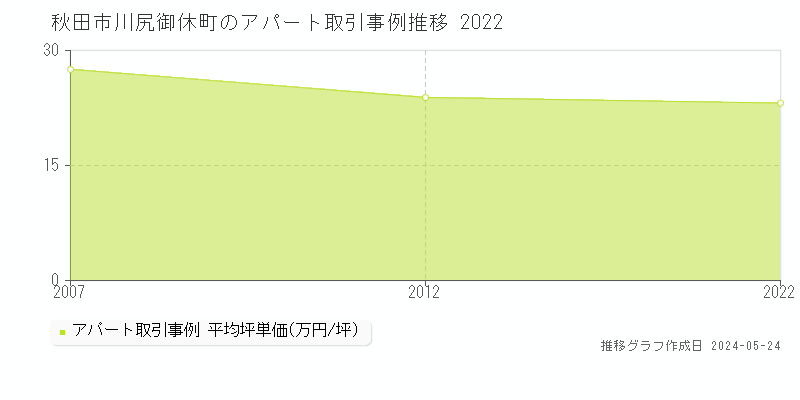 秋田市川尻御休町のアパート取引事例推移グラフ 