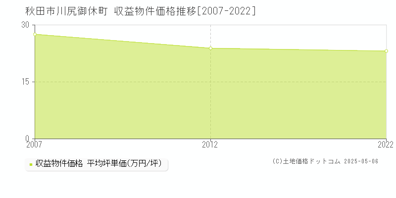川尻御休町(秋田市)の収益物件価格推移グラフ(坪単価)[2007-2022年]