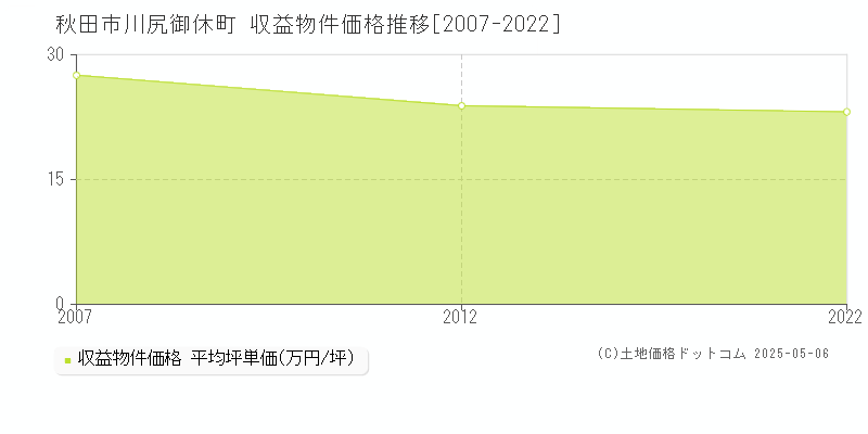 秋田市川尻御休町のアパート価格推移グラフ 