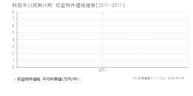 川尻新川町(秋田市)の収益物件価格推移グラフ(坪単価)[2011-2011年]