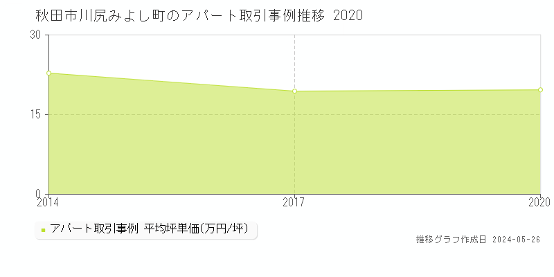 秋田市川尻みよし町のアパート取引価格推移グラフ 