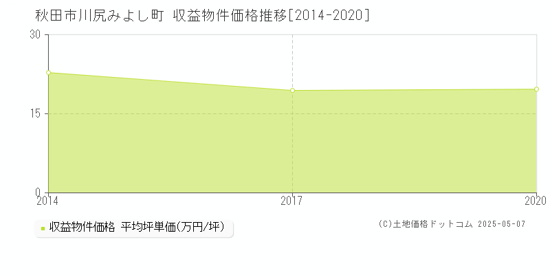 川尻みよし町(秋田市)の収益物件価格推移グラフ(坪単価)[2014-2020年]