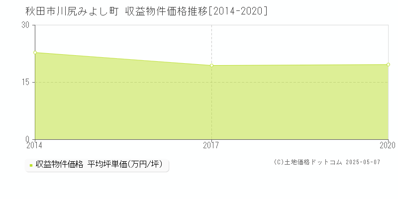 秋田市川尻みよし町のアパート価格推移グラフ 