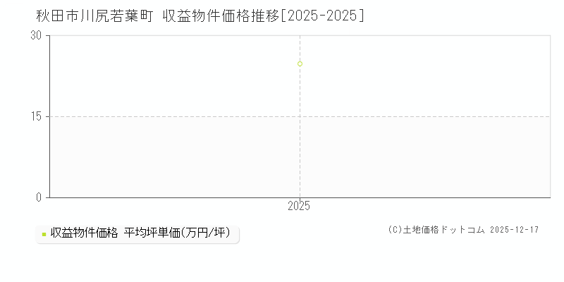 川尻若葉町(秋田市)の収益物件価格推移グラフ(坪単価)[2025-2025年]