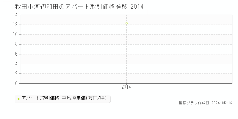 秋田市河辺和田のアパート価格推移グラフ 