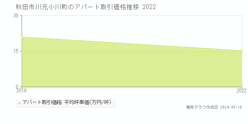 秋田市川元小川町のアパート価格推移グラフ 