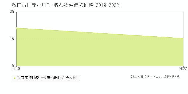 川元小川町(秋田市)の収益物件価格推移グラフ(坪単価)[2019-2022年]