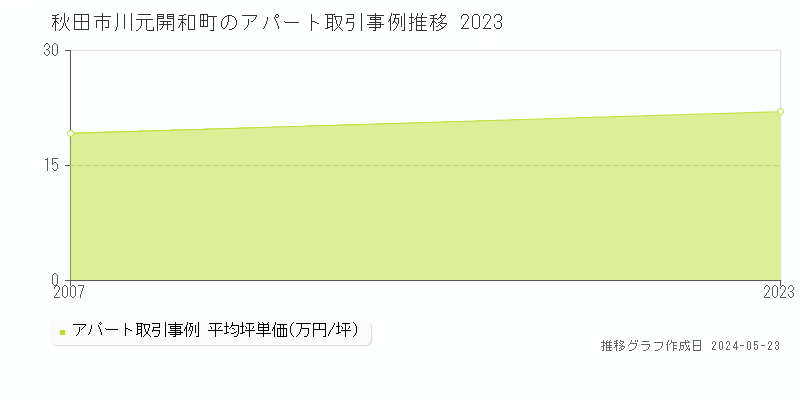 秋田市川元開和町のアパート価格推移グラフ 