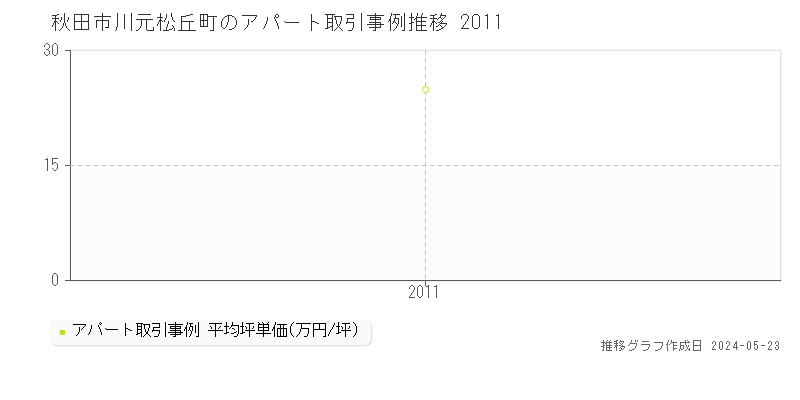 秋田市川元松丘町のアパート価格推移グラフ 
