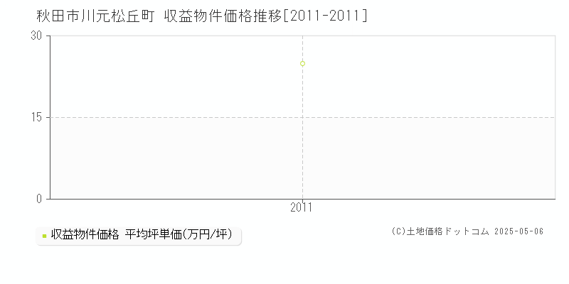 川元松丘町(秋田市)の収益物件価格推移グラフ(坪単価)[2011-2011年]