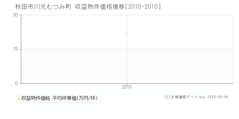 川元むつみ町(秋田市)の収益物件価格推移グラフ(坪単価)[2010-2010年]