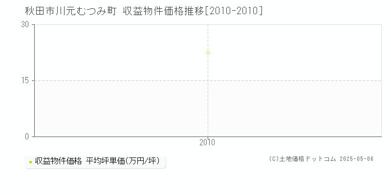 秋田市川元むつみ町のアパート価格推移グラフ 