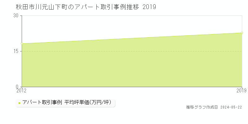 秋田市川元山下町のアパート取引事例推移グラフ 