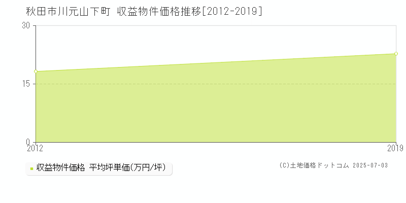 川元山下町(秋田市)の収益物件価格推移グラフ(坪単価)[2012-2019年]