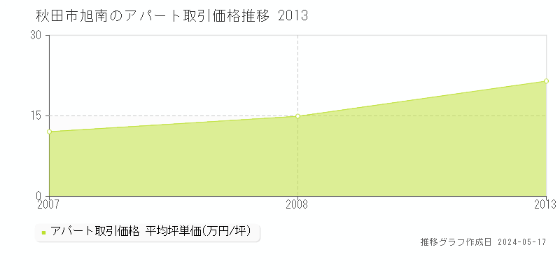 秋田市旭南のアパート価格推移グラフ 