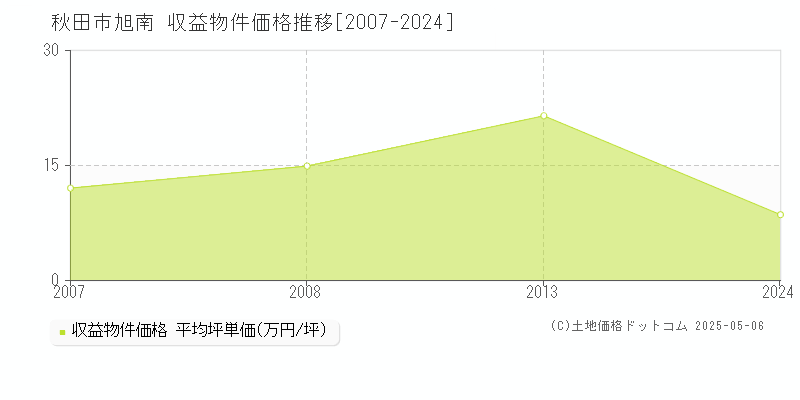旭南(秋田市)の収益物件価格推移グラフ(坪単価)[2007-2024年]