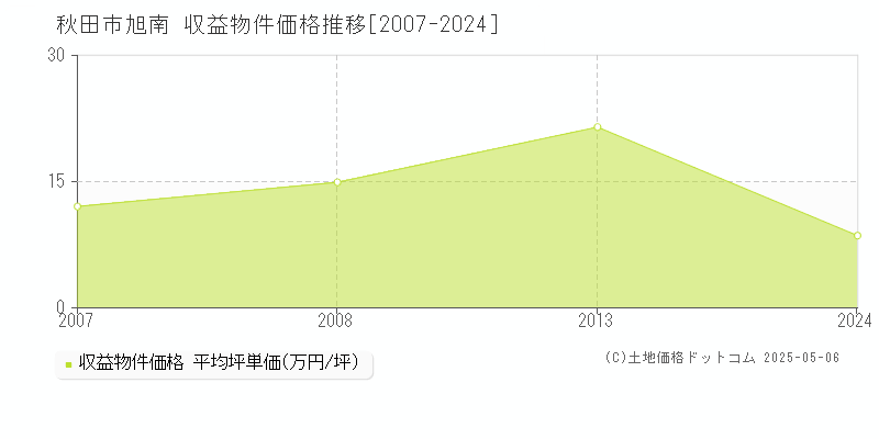 秋田市旭南のアパート価格推移グラフ 