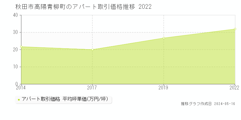 秋田市高陽青柳町のアパート価格推移グラフ 