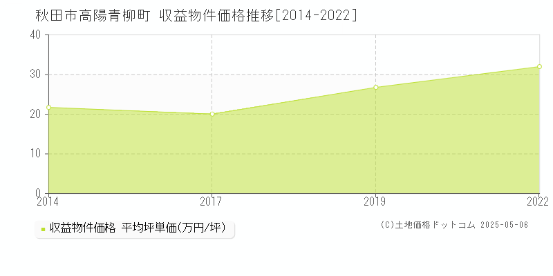 高陽青柳町(秋田市)の収益物件価格推移グラフ(坪単価)[2014-2022年]