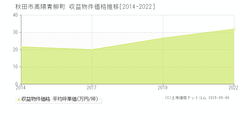 秋田市高陽青柳町のアパート価格推移グラフ 