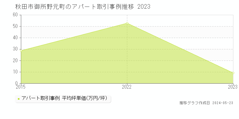 秋田市御所野元町のアパート価格推移グラフ 