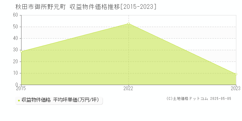 御所野元町(秋田市)の収益物件価格推移グラフ(坪単価)[2015-2023年]