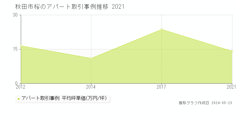 秋田市桜のアパート価格推移グラフ 