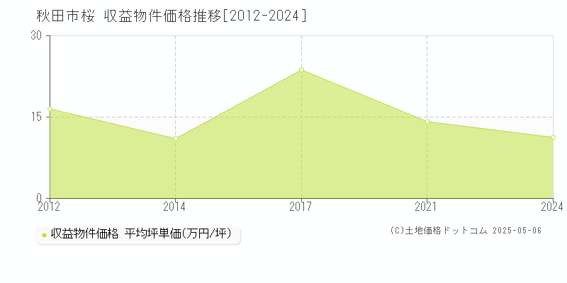 桜(秋田市)の収益物件価格推移グラフ(坪単価)[2012-2024年]