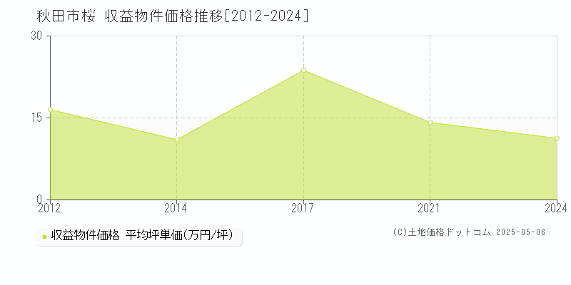 秋田市桜のアパート価格推移グラフ 