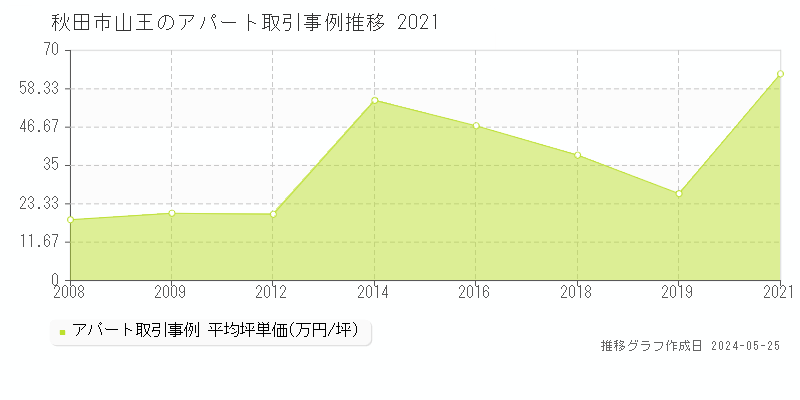 秋田市山王のアパート価格推移グラフ 