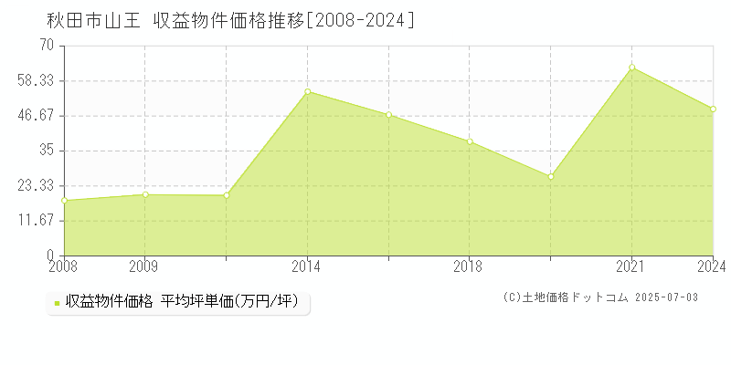山王(秋田市)の収益物件価格推移グラフ(坪単価)[2008-2024年]