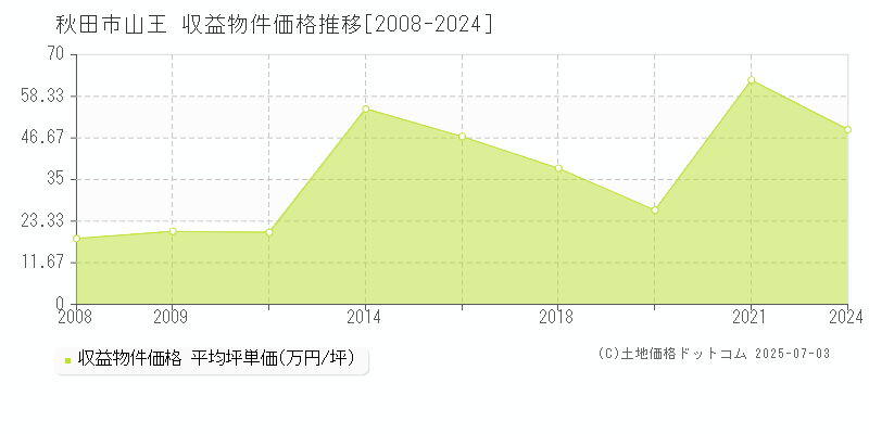 秋田市山王のアパート価格推移グラフ 