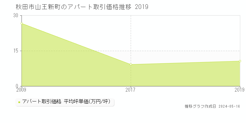 秋田市山王新町のアパート価格推移グラフ 