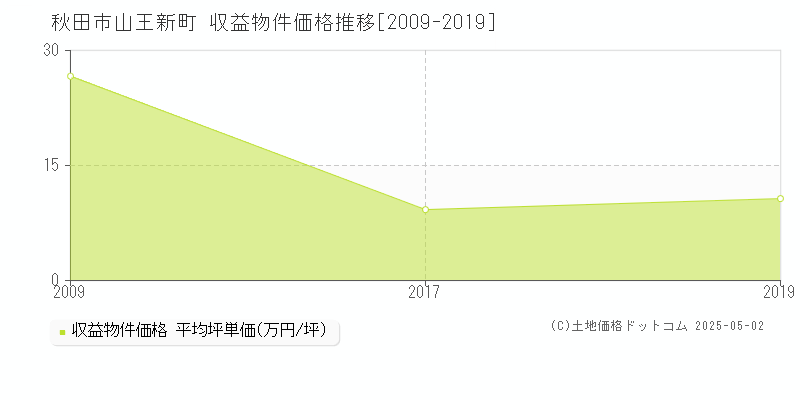 山王新町(秋田市)の収益物件価格推移グラフ(坪単価)[2009-2019年]