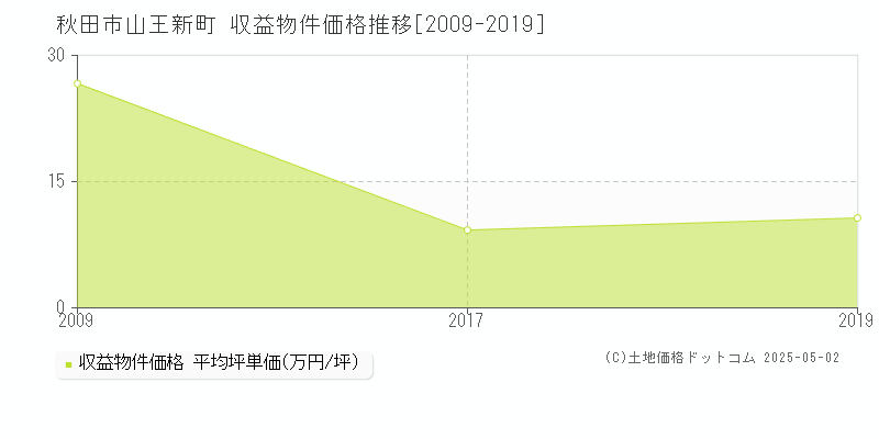 秋田市山王新町のアパート取引事例推移グラフ 